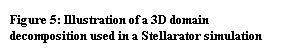 Text Box: Figure 5: Illustration of a 3D domain decomposi-tion used in a Stellarator simulation