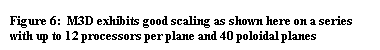 Text Box: Figure 6:  M3D exhibits good scaling as shown here on a series with up to 12 processors per plane and 40 poloidal planes