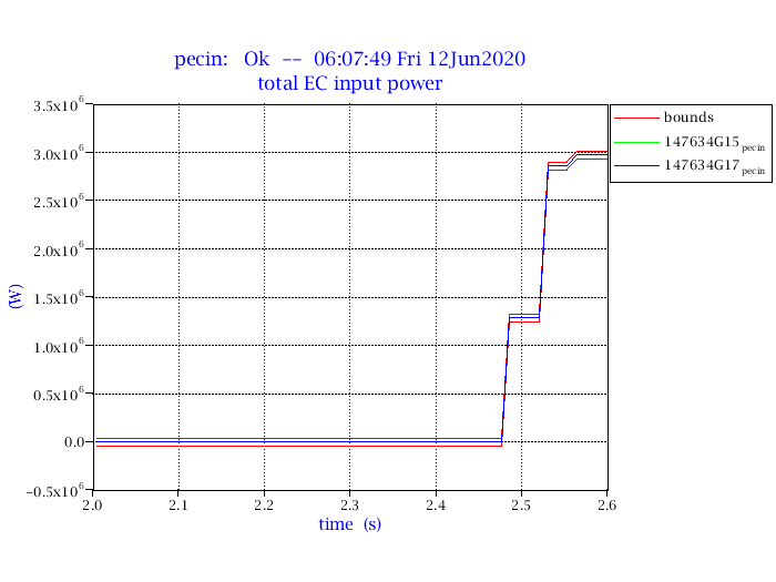 Plot of pecin test result