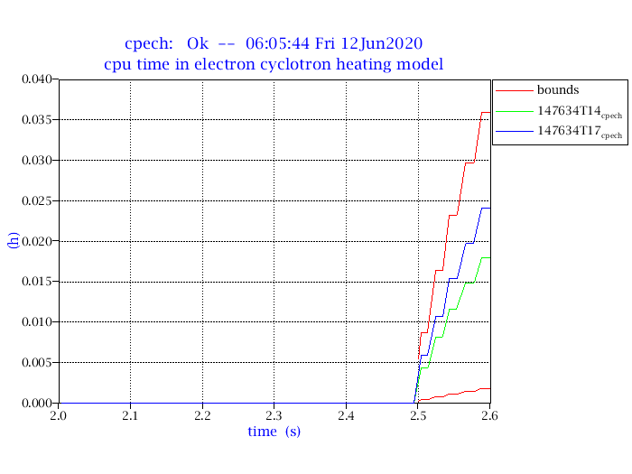 Plot of cpech test result
